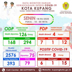 Update Data dan Upaya Gugus Tugas Covid-19 Kota Kupang