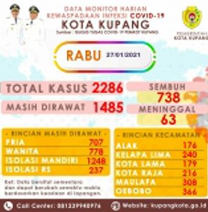 Kasus  Covid-19  Di Kota Kupang Mengalami Peningkatan Sebanyak 2.286 Orang