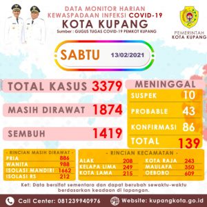 Masyarakat Diminta Taat Jalankan Prokes, Angka Covid-19 Kota Kupang Meningkat   3.379 Orang