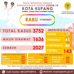 Jumlah Pasien Covid-19 Sembuh di Kota Kupang Meningkat 147 Orang.