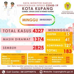 Pasien Covid-19  Sembuh di Kota Kupang Meningkat 11 Orang