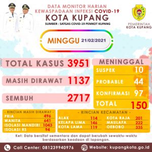 Pasien Covid-19 Sembuh   di Kota Kupang Bertambah 258  Orang