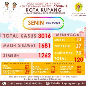 Warga Diminta  Waspada &  Taat Prokes,  Kasus Covid-19 Di Kota Kupang  Meningkat 3.016 orang