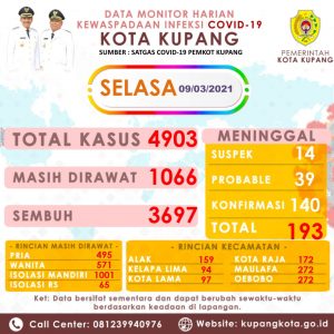 Kasus Covid-19 di Kota Kupang  Bertambah 89 Orang