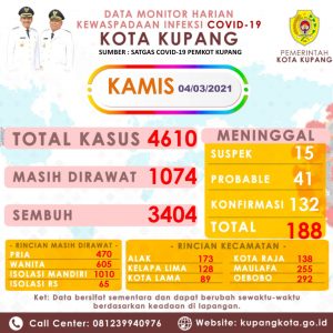 Pasien Covid-19 Sembuh di Kota  Kupang Bertambah 159 orang