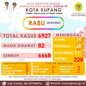 Kasus Covid-19 di Kota Kupang Bertambah 11 Orang