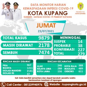 Kasus Covid-19 Kota Kupang  Bertambah 195 Orang 