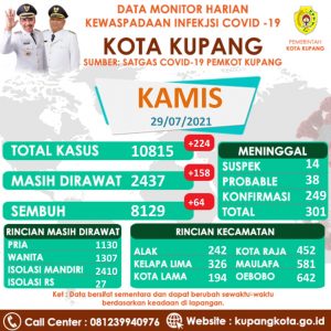 Kasus Covid-19 Kota Kupang Kembali Meningkat,  Berikut Simak Data Selengkapnya.