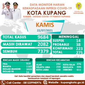 Pemkot Minta  Warga Patuhi Protokol Kesehatan, Angka Covid-19 Bertambah  129 Orang