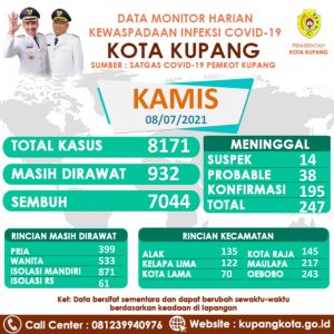 Pasien Covid-19  Sembuh Bertambah 47 orang
