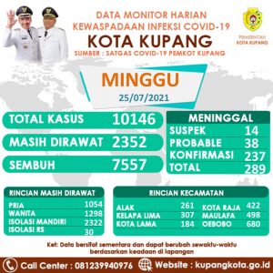 Ayo Simak Kasus  Covid-19 Terbaru Kota Kupang