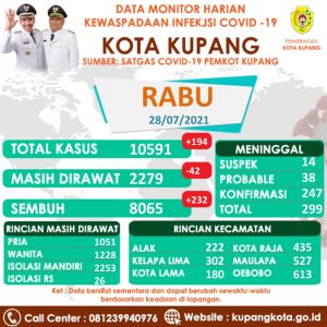 Pasien Covid-19  Kota Kupang Sembuh Bertambah  232 Orang. 
