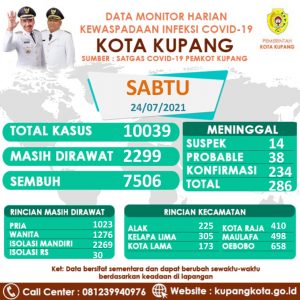 Warga Kota Kupang Diminta Patuhi  Protokol Kesehatan,  Kasus Covid-19 Bertambah 160 Orang 
