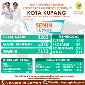 Kasus Covid-19 Di Kota Kupang Bertambah  51 orang 