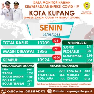 Pasien Sembuh Covid-19 Di Kota Kupang Terus Bertambah, Ini  Data Selengkapnya.