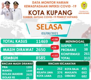 Kasus Covid-19 Di Kota Kupang Bertambah 138 Orang 