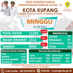 Tren Angka Covid-19 Kota Kupang Terus Bertambah, Ini Data Selengkapnya.