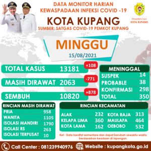 Pasien Covid -19 Sembuh  Di Kota Kupang  Bertambah  878  orang.