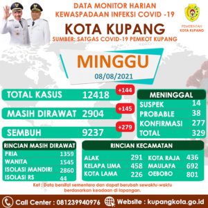 Kasus Covid -19 Di Kota Kupang Bertambah 144 orang 