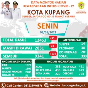 Pasien Covid-19 Sembuh Di Kota Kupang  Bertambah  104 orang.
