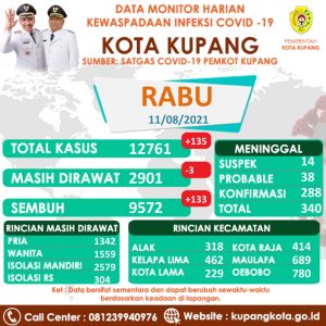 Kabar Gembira,Pasien Sembuh Covid-19 Di Kota Kupang Kembali Meningkat