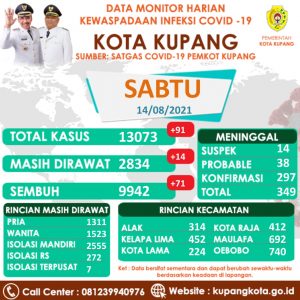Kasus Covid-19  Di Kota Kupang Bertambah 91 orang 