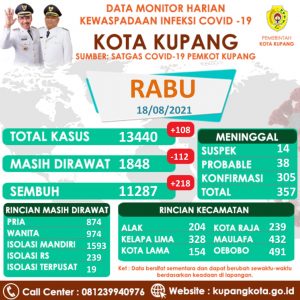 Pasien  Covid-19 Sembuh Di  Kupang  Terus Meningkat,Ini Data Selengkapnya.
