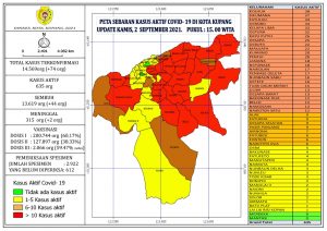 Warga Kota Kupang  Diminta  Patuhi Prokes,  Pasien Covid Bertambah 74 Orang.