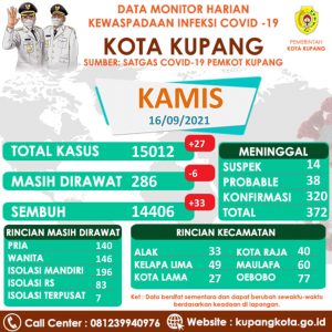 Pasien Covid-19  Sembuh Di Kota Kupang  Terus Meningkat, ini Data Selengkapnya.