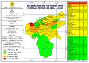 Warga Kota Kupang Yang Terkonfirmasi  Covid-19 Bertambah 18 Orang.