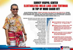 Hasil  Survei    Terbaru Voxpol Center, Melki Laka Lena  Unggul 22,  3%