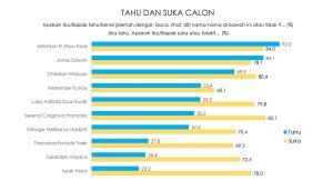 Survei Indikator  : Popularitas Jeriko Tertinggi, Ungguli Jonas dan Chris