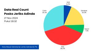 Data Masuk 62,7%, Jeriko-Adinda Ungguli 4 Paslon