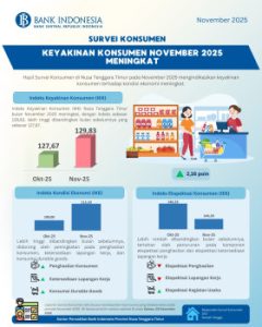 Hasil   Survey    Konsumen  BI November  2025 Kondisi Ekonomi NTT Meningkat